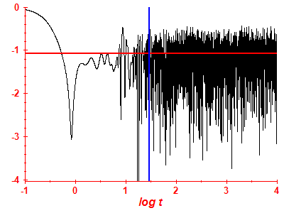 Survival probability log